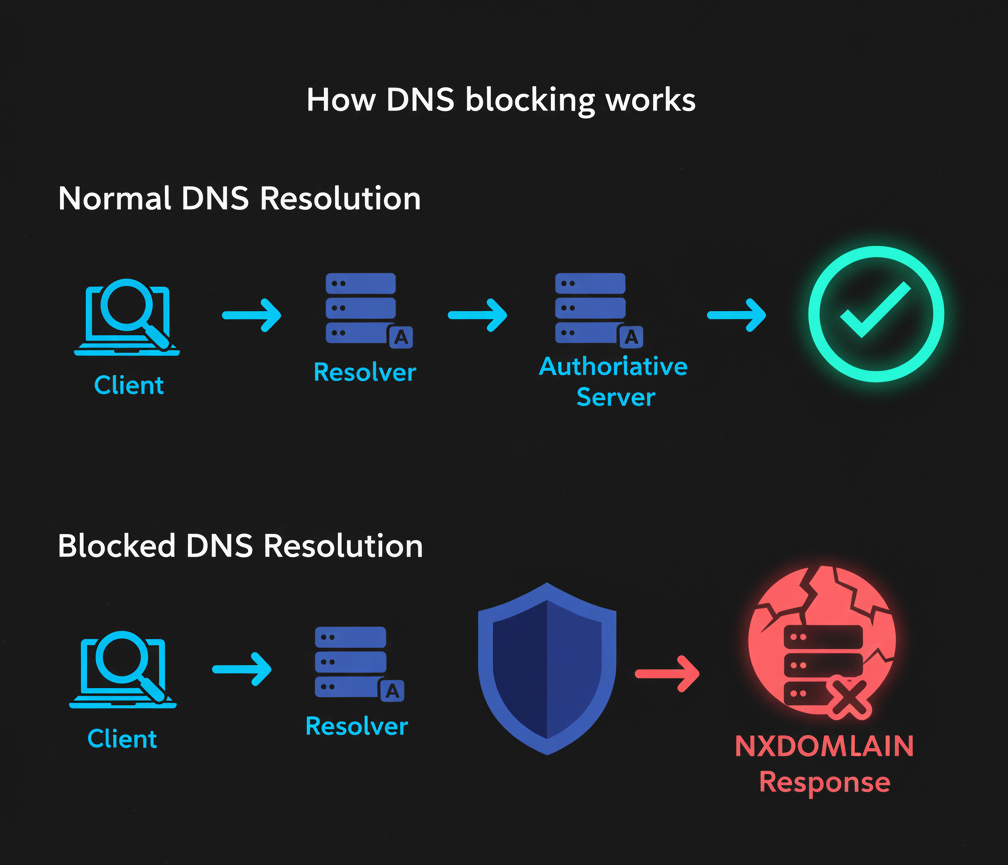 DNS resolution flow diagram showing normal vs blocked resolution paths